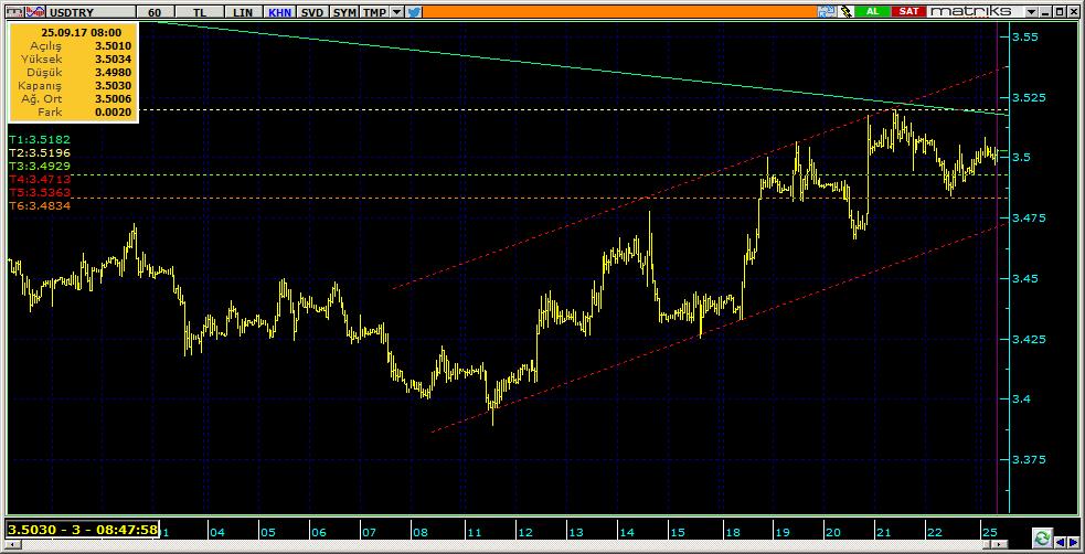 Dolar TL Teknik Analiz Görünümü Destek Direnç Seviyeleri ve Pivot Değeri Kodu Son Fiyat 1 Gün Pivot 1.Destek 2.Destek 1.Direnç 2.Direnç F_USDTRY0917 3.5006-0.