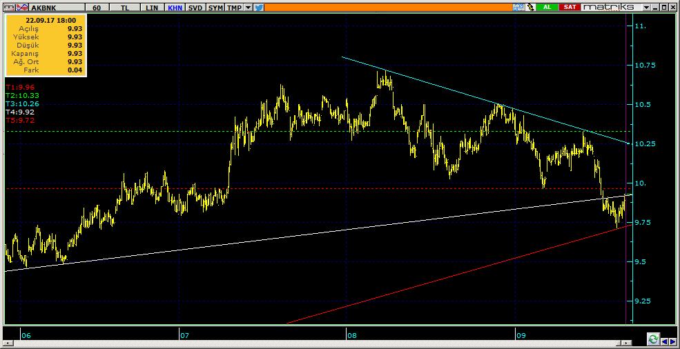 Şirketler Teknik Analiz Görünümü Akbank 8 AKBNK 9.93 2.27% 69.34 44.4 mn$ 9.87 9.81 9.69 9.