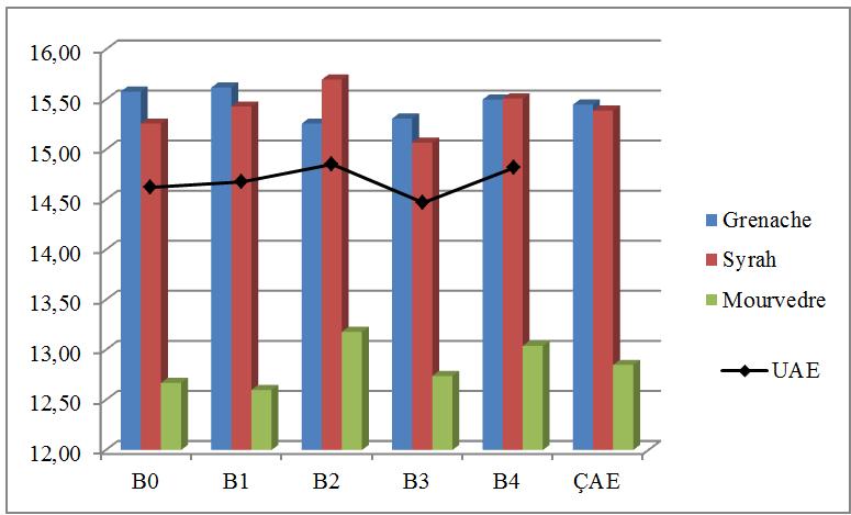 Şekil 4.6. Tane eni üzerine çeşit ve uygulamaların etkisi 4.7. Tane boyu Tane boyu kriterinin değerlendirmesinde Çeşit Ana Etkisi istatistiki açıdan önemli bulunmuştur.