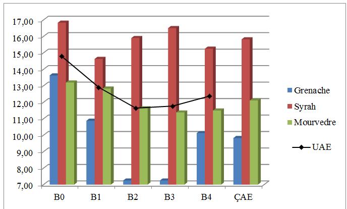 Şekil 4.10. Suda çözünebilir kuru madde oranı üzerine çeşit ve uygulamaların etkisi 4.11. Şıranın Tartarik Asit oranı Çeşit ana etkisi istatistiki açıdan önemli bulunmuştur.