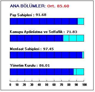 SAHA bu derecelendirme çalışmasında Sermaye Piyasası Kurulu nun Ocak 2014 tarihinde yayınladığı Kurumsal Yönetim İlkeleri ni baz alan metodolojisini kullanmıştır.