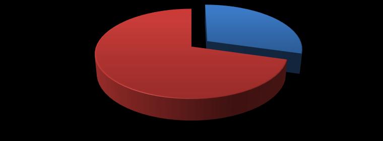 Şekil 3 Ajans Personel Cinsiyet Durumu Personel Dağılımı-2 Kadın 30% Erkek 70% Kadın 5449 sayılı Kalkınma Ajanslarının Kuruluşu, Koordinasyonu ve Görevleri Hakkında Kanunun Personel Rejimi, Bütçe ve