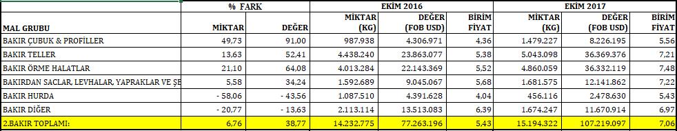 Ekim Ayı; Bakır sektöründe geçtiğimiz yılın aynı ayına göre değerde %39 oranında artış ve miktarda %6