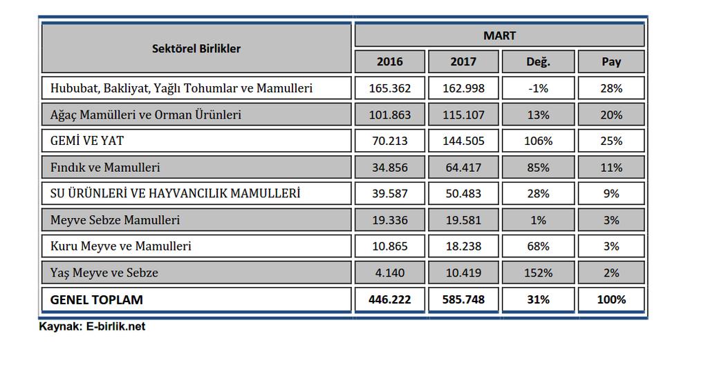 Tablo 5- Sektörel Birlikler Bazında İİB