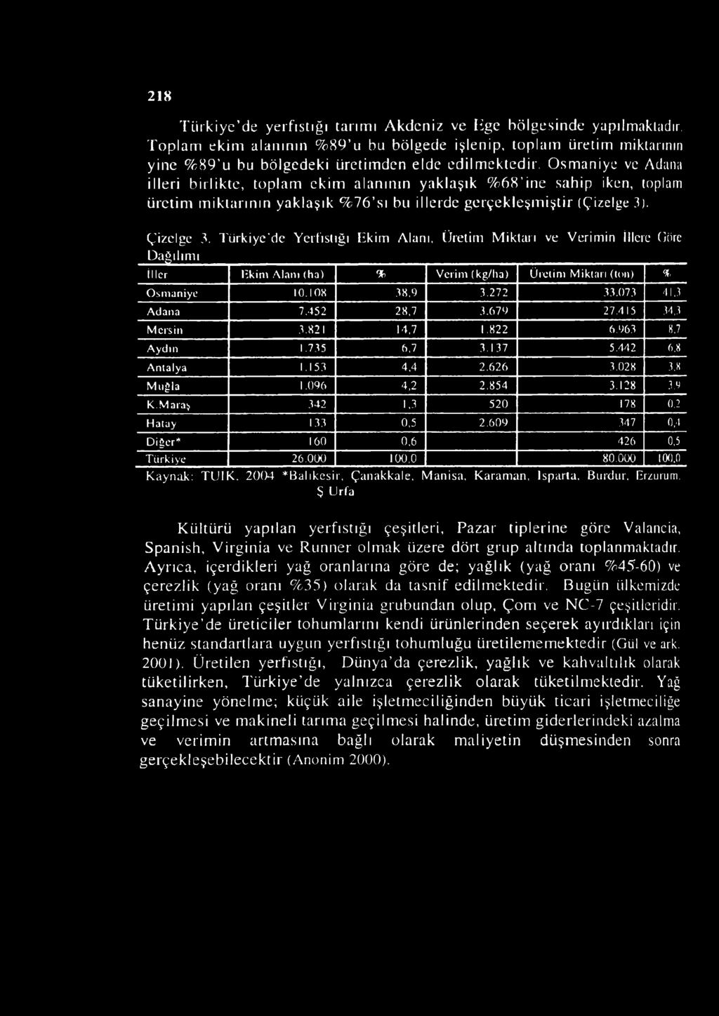 Türkiye'de Yerfıstığı Ekim Alanı, Üretim Miktarı ve Verimin İllere Göre Dağılımı I 5 I» I - 111er Ekim Alanı (ha) % Verim (kg/ha) Üretim Miktarı (ton) % Osmaniye 10.108 38.9 3.272 33.073 41,3 Adana 7.