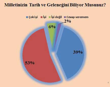 110 Nurgul Suleymanova Grafik 3 Söz konusu yukarıdaki soruyu kır ve kent olarak değerlendirdiğimizde, kırsal kesimde yaşayan insanların %27,0 sinin çok iyi bildiği, kentlilerin ise % 12,7 sinin aynı