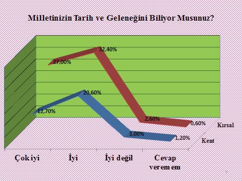 Rural and Urban Sociocultural Identity in the Post-Soviet Kyrgyzstan 111 Grafik 4 Anket katılımcılarından Milli bayramları, gelenek görenekleri ailesinde ne derece uygulandığını tespit etmek