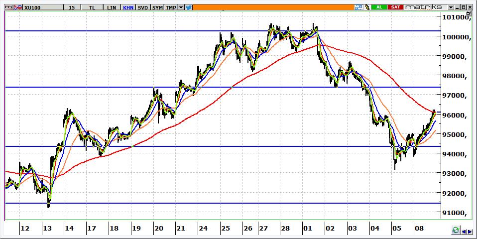 BIST 100 Teknik Görünüm 96.087 seviyesinden kapanan BİST in güne alımlarla başlamasını bekliyoruz. 96.500 seviyesinin aşılıp aşılamayacağı önemli olacak. 96.500 üzerinde 97.300 ve 98.