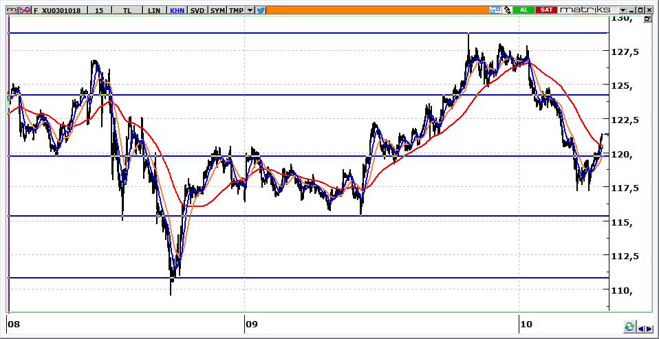 Ekim Vadeli BİST 30 Kontratı 121.325 seviyesinden kapanan kontratın güne alımlarla başlaması beklenebilir. 120.800 ve 120.000 olası satış baskılarında destek olarak izlenecektir. 122.