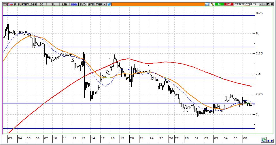 Ekim Vadeli Euro/TRY kontratı Euro/TRY kontratının güne 7,1100 seviyelerinden başlamasını bekliyoruz. Kontratta 7,1400 aşılması halinde 7,2100 hedef olmaya devam edecektir.
