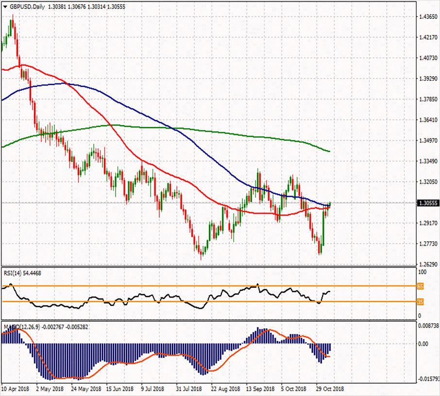 GBP/USD 6 Kasım 2018 Haftanın ikinci direnci Günün ikinci direnci 1.31237 1.33063 Haftanın ilk direnci 1.31737 Haftanın Pivot Noktası Günün ilk direnci 1.29363 1.30823 1.30237 Günün Pivot Noktası 1.