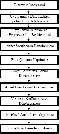 3.2. ARAŞTIRMANIN YÖNTEMİ Bu bölümde uygulamaya dahil edilen isletmelerin seçilmesi, anket formlarının hazırlanması ve gönderilmesi, cevaplanan anketlerin kodlanması ve