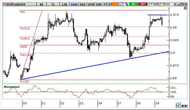 USD/TRY Teknik Analizi Sıkışma bölgesini yukarı kıran Dolar/TL de 3,9750 seviyesi son iki günde iki kere test edilen önemli bir direnç olarak izlenebilir.