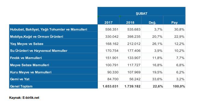 Tablo 1-Türkiye nin Toplam İhracatı İçinde Mobilya,Kağıt ve Orman Ürünleri (BİN $) ŞUBAT SEKTÖRLER 2017 2018 Değ. (%) Pay(%) Mobilya, Kağıt ve Orman Ürünleri 330.042 398.235 20.7 22.9 Tarım Sektörü 1.