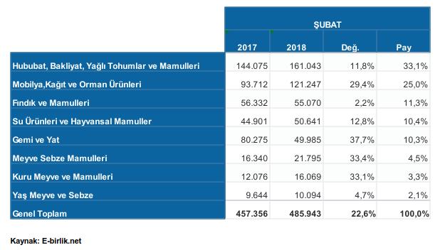 Tablo 5- Sektörel Birlikler Bazında İİB in