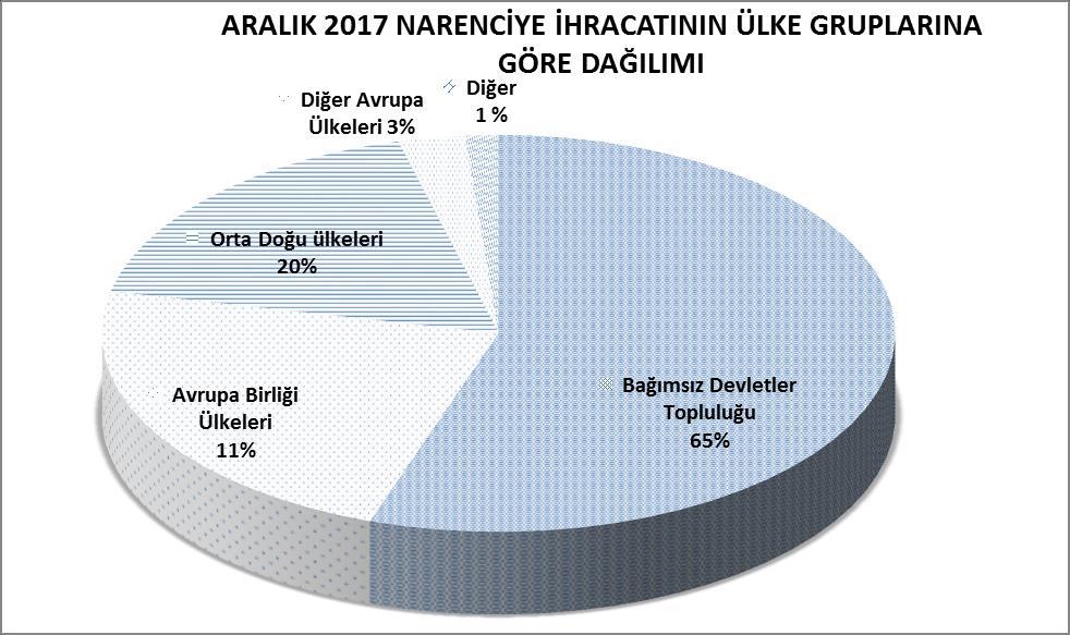 ARALIK 2017 TÜRKİYE GENELİ NARENCİYE İHRACATININ ÜLKE GRUPLARINA GÖRE DAĞILIMI ÜLKE GRUPLARI PAY Bağımsız Devletler Topluluğu 276,4 142,5 65 Ortadoğu Ülkeleri 110,8 44,2 20 Avrupa Birliği