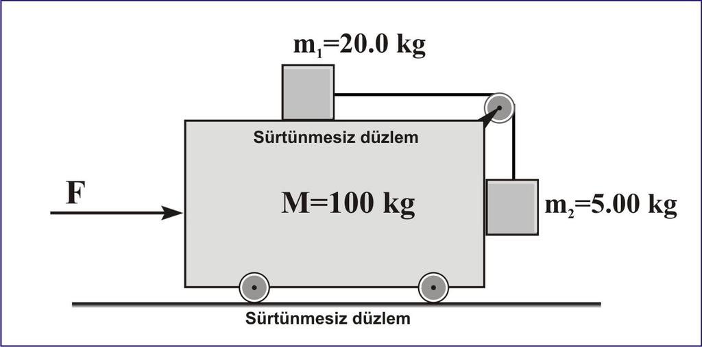 Bölüm 6. Dinamik 23. Şekildeki M=100 kg kütleli arabanın üzerinde bulunan (m 1 =20.0 kg ve m 2 =5.