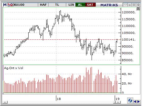 MACD CCI RSI AL AL AL BIST-100 endeksinin güne pozitif başlamasını bekliyoruz. 100.