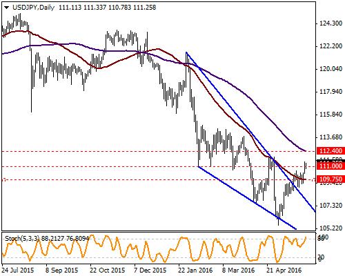 USD / JPY ABD nin tatil olduğu günde USDJPY de geçtiğimiz Cuma günü konuşan Yellen in etkileri sürmeye devam ediyor. Parite hafta başına kazançla başlarken kritik 111.