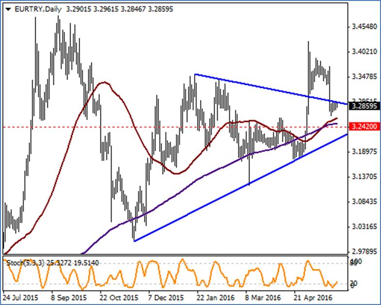 EUR / TRY 50 ve 200 günlük ortalamalarının üzerindeki seyrini sürdüren EURTRY de teknik görünüm aşırı satımda seyrediyor.