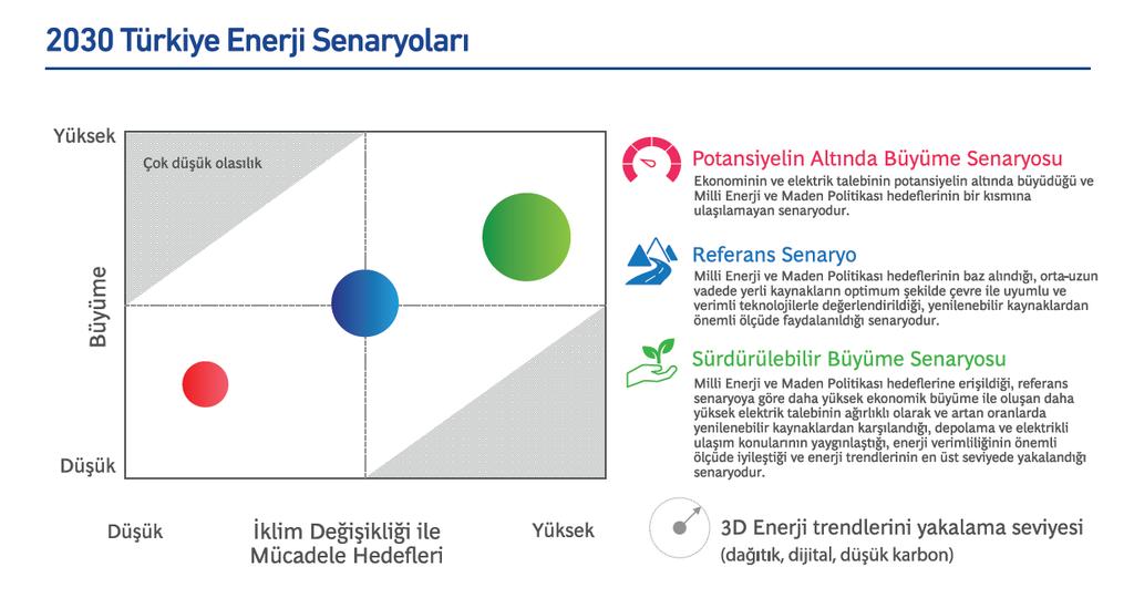 Ekonomiye, enerji sektörü hedeflerine ve enerji tüketicilerine önemli katkılar Sürdürülebilir