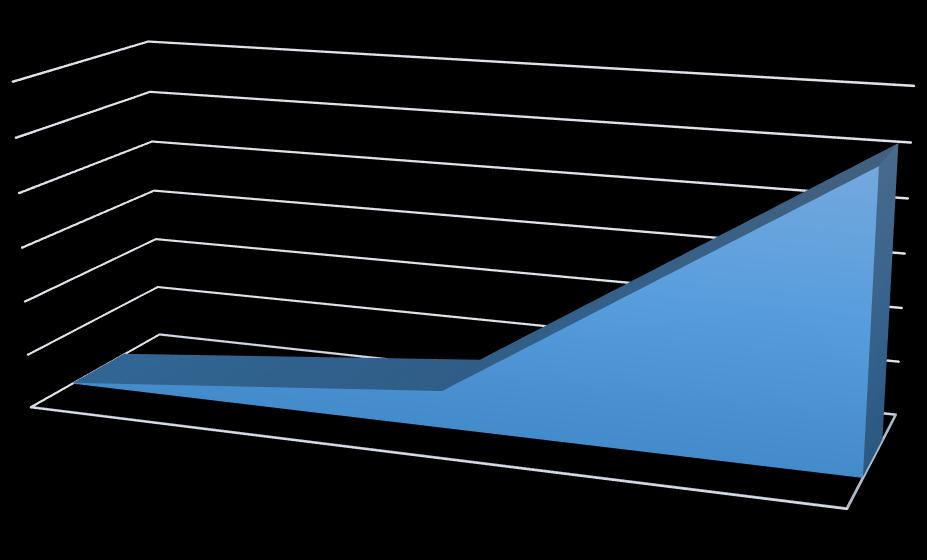 60,000,000 50,000,000 40,000,000 30,000,000 20,000,000 10,000,000 0 2015 2016 2017 Grafik 3 - İnşaat Sektöründe Yıllara Göre Belge Sayıları ve İşsizlik Sigortası Fonundan Faydalanma Bedelleri MYK