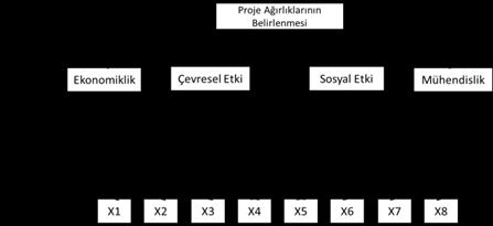 6 Hamurcu, Eren / Gazi Mühendislik Bilimleri Dergisi 2017, 3 (3): 113 kurulması için önce kısıtlar belirlenmiş ve AAS ve AHS den elde edilen projelerin ağırlıkları ayrı ayrı modele dahil edilerek 3