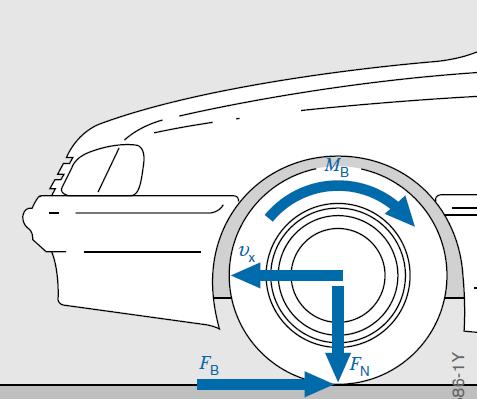 Forces acting on a vehicle υ X Linear velocity of wheel F N Vertical tire force (normal force) F B Braking force M B Braking torque K. Reif (Ed.