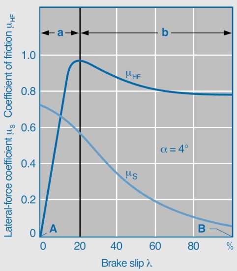 Coefficient of friction, μ HF, and lateral-force coefficient, μ S, relative to brake slip a Stable zone b Unstable zone α Slip angle A Rolling wheel B Locked wheel K.