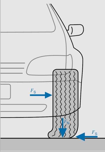 Position of tire contact area relative to wheel in a righthand bend showing lateral force, F S, (front view) F N Vertical tire force (normal force) F S Lateral force K.