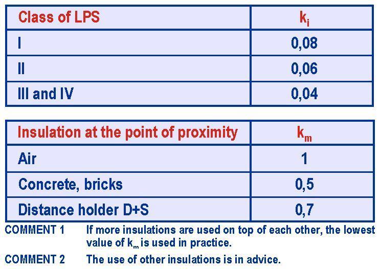 fig. 4.3 - k i ve k m katsayıları 5. Yapılacak harici yıldırım koruma sistemi kavramsal tanımı 5.1.