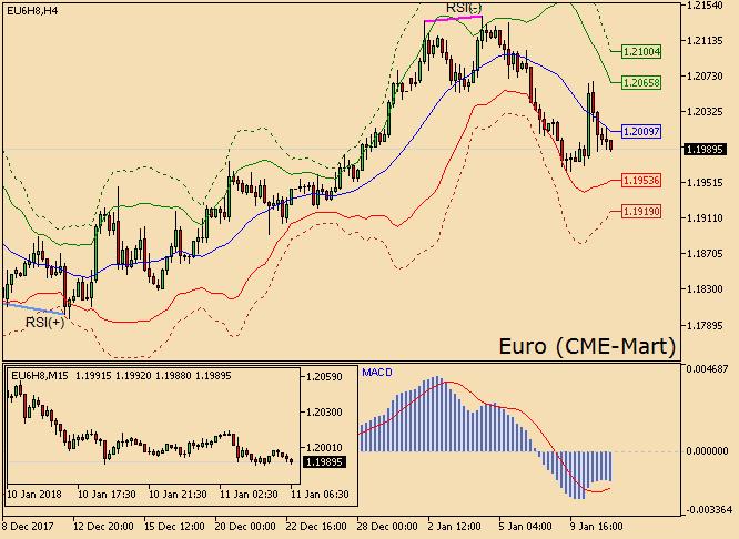 Euro hafifçe düşüşe geçti Euro Çarşamba günü %0.21 artış gösterirken, işlem hacmi bir önceki güne kıyasla %47 yükselerek 289 bin kontrat oldu. Parite bugün sakin görünümle 1.