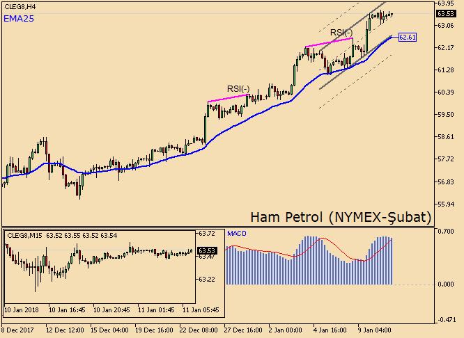 Ham Petrolde yükseliş hareketi 4. gününe girdi Şubat 2018 vadeli Ham Petrol Çarşamba günü yüzde 0.14 yükselirken, işlem hacmi önceki güne göre %16 azalarak 499 bin kontrat olarak kaydedildi.