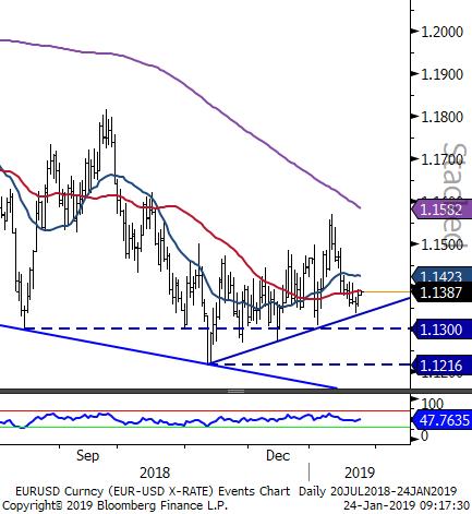 EURUSD - Göstergeler aşağı yönü işaret ediyor. Hafta başından itibaren satış baskısının devam etmesi sonrasında 50 günlük ortalaması olan 1.