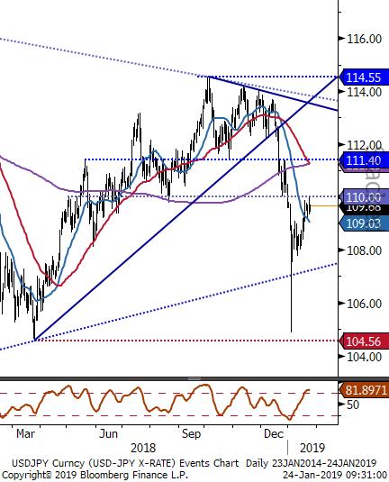 USDJPY - 110.25 seviyesi direnç olarak dikkat çekiyor. Haftalık Grafik Dün yaşanan yükselişler sonrasında 200 günlük ortalamasını oluşturan 110.25 seviyesine yaklaşan parite devamında geri çekildi.