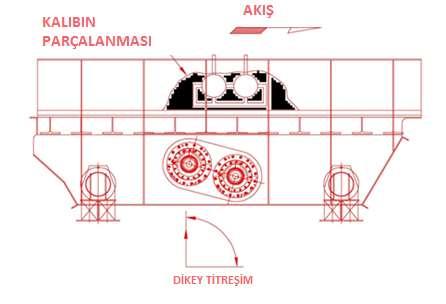 Delta Faz Sarsak Aşama 2 (Sarsma Fazı) : Kalıp kumu içerisindeki döküm parçayı durdurmak ve sarsma süresini arttırmak için açı