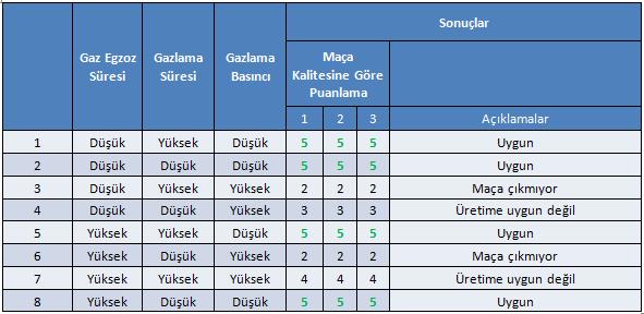 Ancak 2 numaralı denemede, üfleme ve egzoz sürelerinin uzun olması çevrim süresini uzatacağından tercih edilmemiştir.