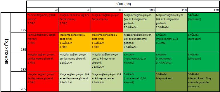 Standartlaştırma Çalışmaları Hotbox maçaları için yapılan Sandık Sıcaklığı-Pişirme Süresi ne ait çalışma yukarıdaki tabloda verildiği gibidir.