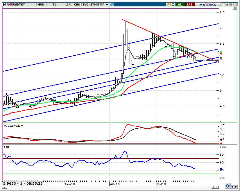 USD/TRY Spot Teknik Yorum 6,0150 nin altında TRY de değerlenmenin devamı beklenebilir Paritede 50 günlük ağırlıklı ortalama altında TRY de değerlenmenin devam etmesini bekliyoruz.