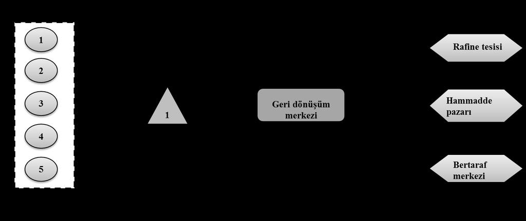 ġekil 5.6: Önerilen stokastik model çözümünden elde edilen ürün atama miktarları.