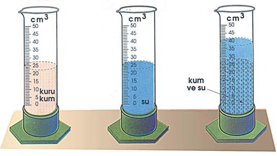 Dereceli silindirle bir maddenin hacmini do ru olarak ölçebilmek için maddenin içinde boflluk olmamas gerekir. Boflluk olursa buldu umuz de er maddenin gerçek hacmi olmaz.