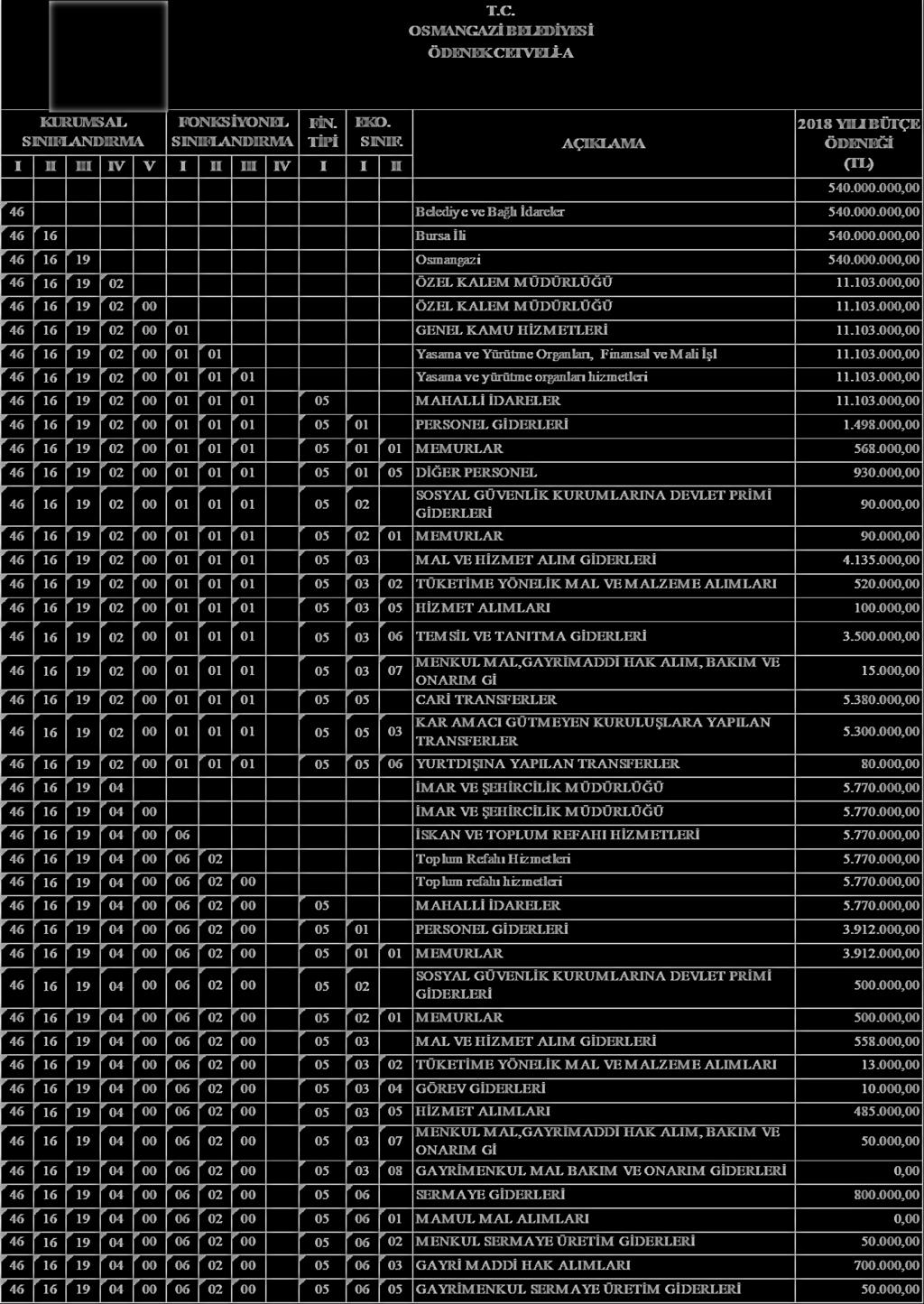 OSMANGAZĠ BELEDĠYESĠ ÖDENEK CETVELĠ-A KURUMSAL SINIFLANDIRMA FONKSĠYONEL SINIFLANDIRMA FĠN. TĠPĠ I II III IV V I II III IV I I EKO. SINIF. II AÇIKLAMA 2018 YILI BÜTÇE ÖDENEĞĠ (TL) 540.000.