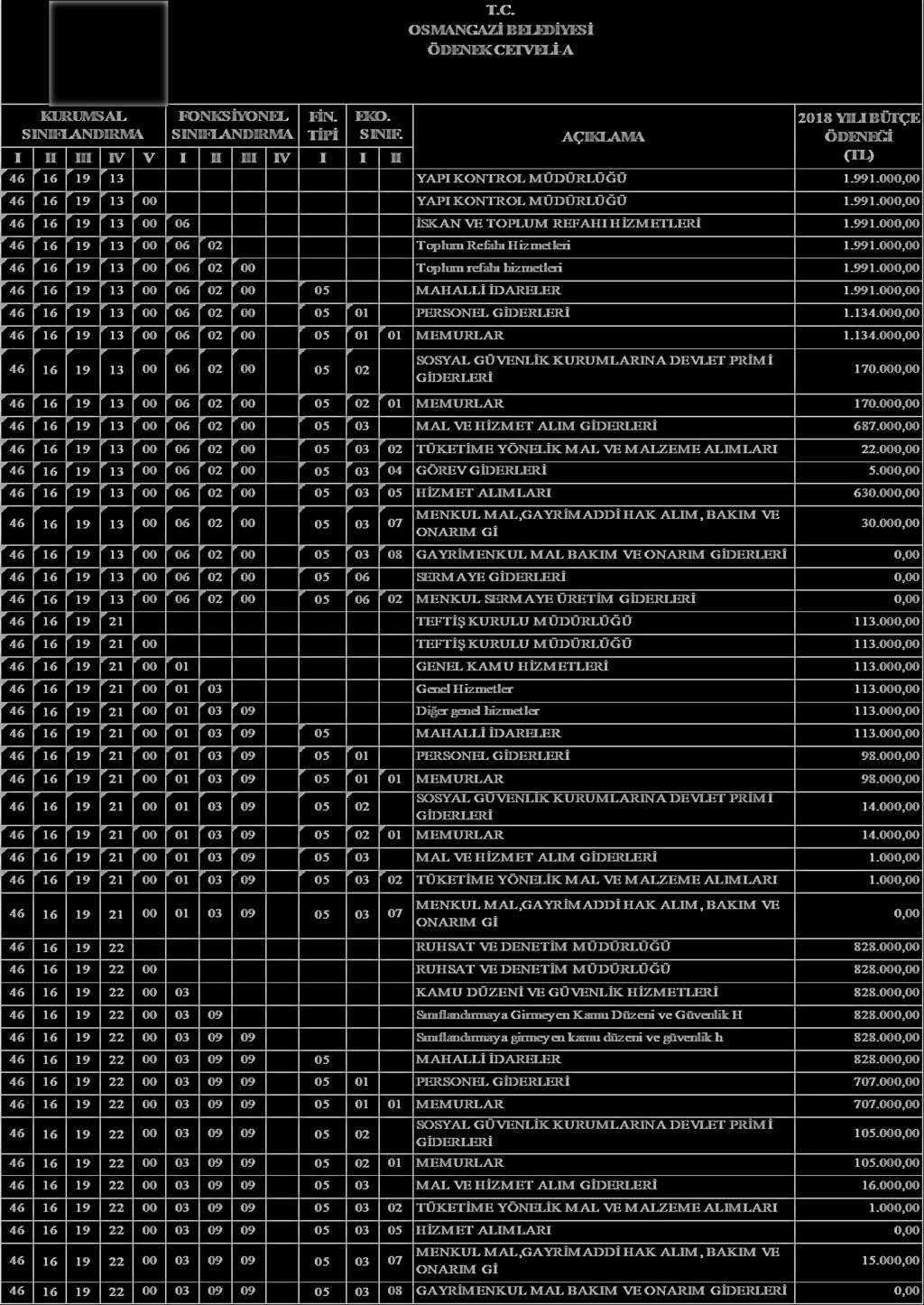 OSMANGAZĠ BELEDĠYESĠ ÖDENEK CETVELĠ-A KURUMSAL SINIFLANDIRMA FĠN. TĠPĠ I II III IV V I II III IV I I 46 16 19 13 YAPI KONTROL MÜDÜRLÜĞÜ 1.991.