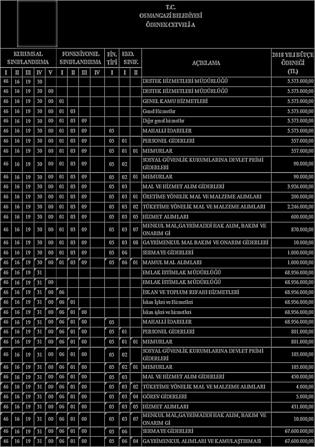 OSMANGAZĠ BELEDĠYESĠ ÖDENEK CETVELĠ-A KURUMSAL SINIFLANDIRMA FONKSĠYONEL SINIFLANDIRMA FĠN. TĠPĠ I II III IV V I II III IV I I EKO. SINIF. II AÇIKLAMA 2018 YILI BÜTÇE ÖDENEĞĠ (TL) 46 16 19 30 DESTEK HĠZMETLERĠ MÜDÜRLÜĞÜ 5.