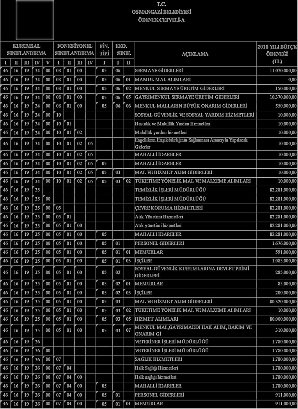 OSMANGAZĠ BELEDĠYESĠ ÖDENEK CETVELĠ-A FĠN. TĠPĠ I II III IV V I II III IV I I 46 16 19 34 00 08 01 00 05 06 SERMAYE GĠDERLERĠ 11.070.