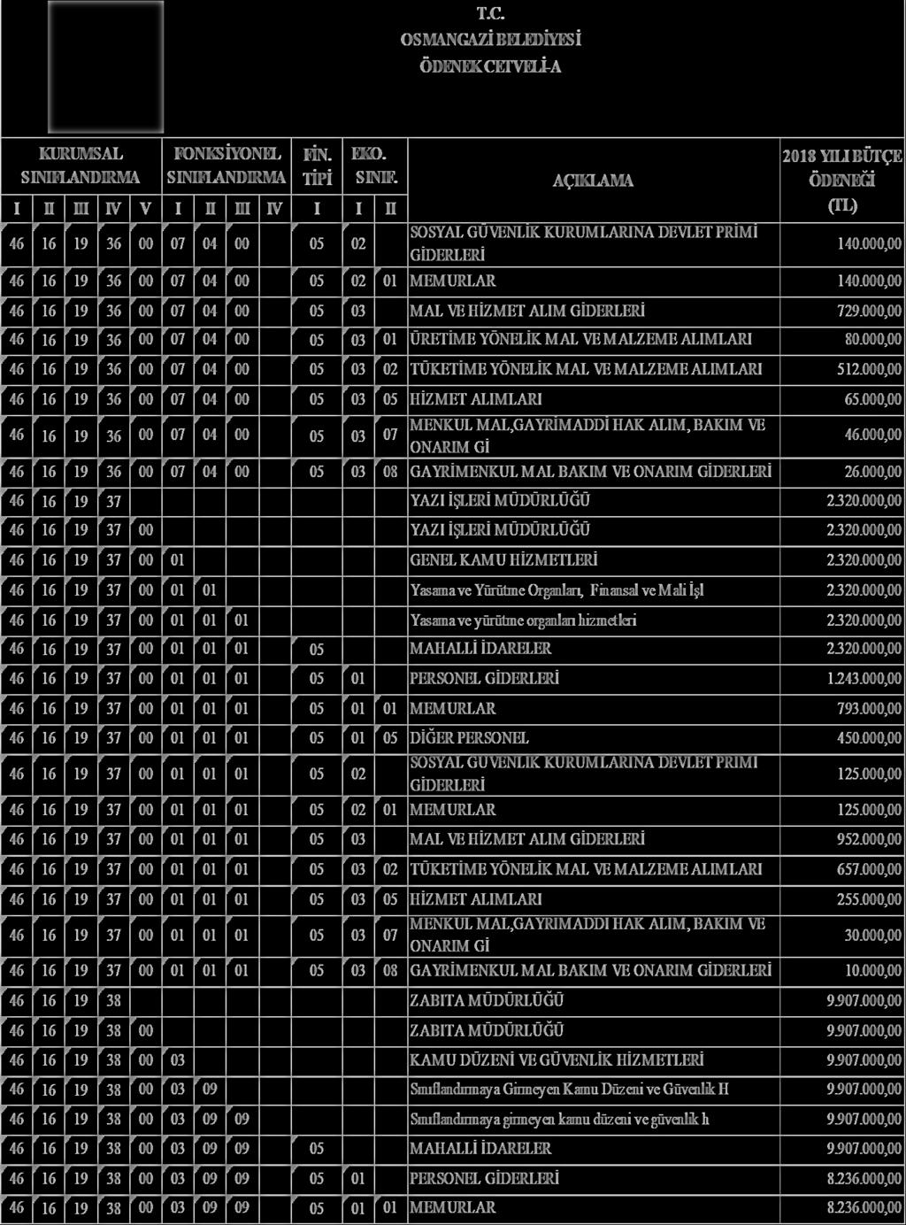 OSMANGAZĠ BELEDĠYESĠ ÖDENEK CETVELĠ-A KURUMSAL SINIFLANDIRMA FONKSĠYONEL SINIFLANDIRMA FĠN. TĠPĠ I II III IV V I II III IV I I 46 16 19 36 00 07 04 00 05 02 EKO. SINIF. II AÇIKLAMA SOSYAL GÜVENLĠK KURUMLARINA DEVLET PRĠMĠ GĠDERLERĠ 2018 YILI BÜTÇE ÖDENEĞĠ (TL) 140.