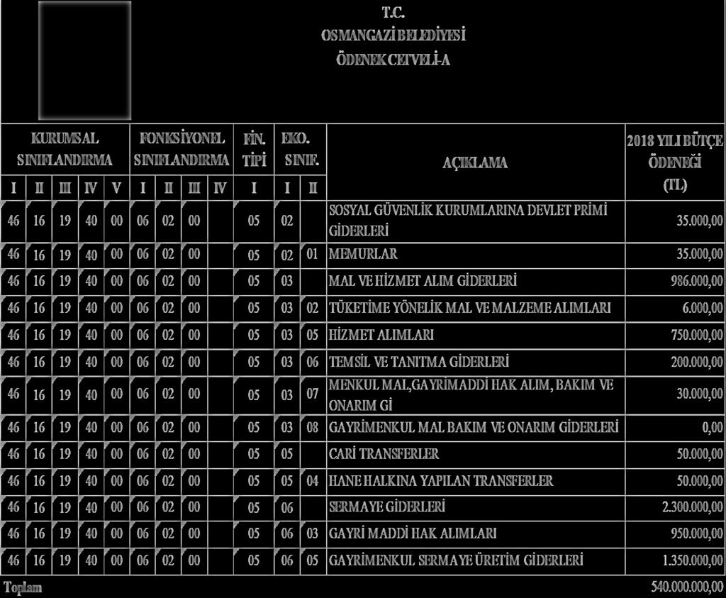 OSMANGAZĠ BELEDĠYESĠ ÖDENEK CETVELĠ-A KURUMSAL SINIFLANDIRMA FONKSĠYONEL SINIFLANDIRMA FĠN. TĠPĠ I II III IV V I II III IV I I 46 16 19 40 00 06 02 00 05 02 EKO. SINIF. II AÇIKLAMA SOSYAL GÜVENLĠK KURUMLARINA DEVLET PRĠMĠ GĠDERLERĠ 2018 YILI BÜTÇE ÖDENEĞĠ (TL) 35.