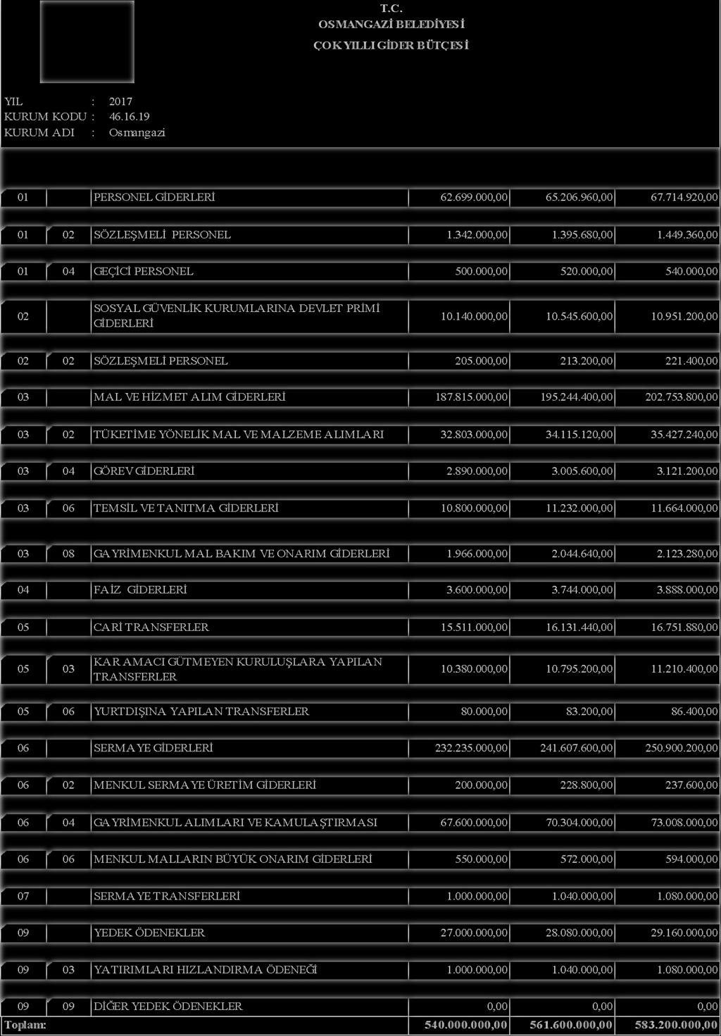 OSMANGAZĠ BELEDĠYESĠ ÇOK YILLI GĠDER BÜTÇESĠ YIL : 2017 KURUM KODU : 46.16.19 KURUM ADI : Osmangazi GĠDER KODU I 02 II AÇIKLAMALAR 01 PERSONEL GĠDERLERĠ 62.699.000,00 65.206.960,00 67.714.