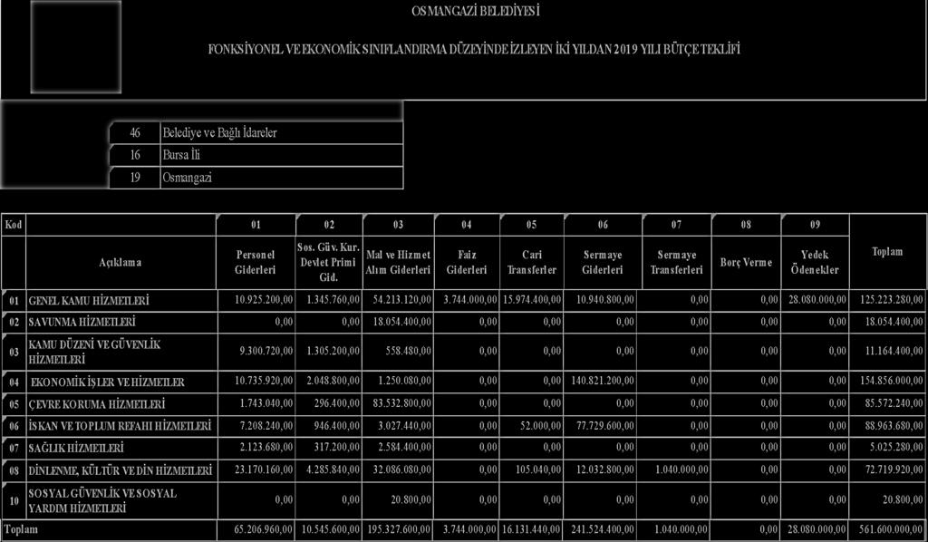 OSMANGAZĠ BELEDĠYESĠ FONKSĠYONEL VE EKONOMĠK SINIFLANDIRMA DÜZEYĠNDE ĠZLEYEN ĠKĠ YILDAN 2019 YILI BÜTÇE TEKLĠFĠ Kurumsal Kod Düzeyi Kodu Açıklama I 46 Belediye ve Bağlı Ġdareler II 16 Bursa Ġli III