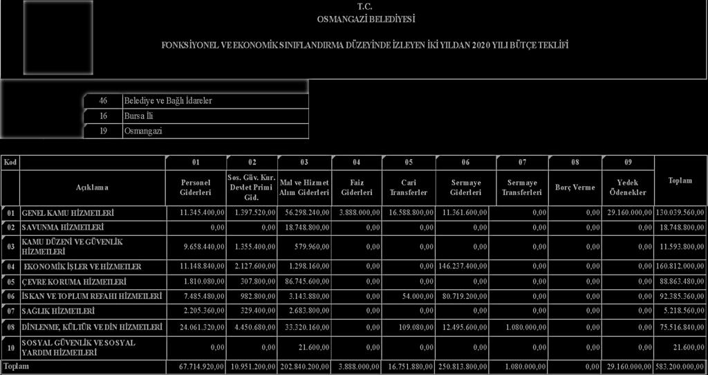 OSMANGAZĠ BELEDĠYESĠ FONKSĠYONEL VE EKONOMĠK SINIFLANDIRMA DÜZEYĠNDE ĠZLEYEN ĠKĠ YILDAN 2020 YILI BÜTÇE TEKLĠFĠ Kurumsal Kod Düzeyi Kodu Açıklama I 46 Belediye ve Bağlı Ġdareler II 16 Bursa Ġli III